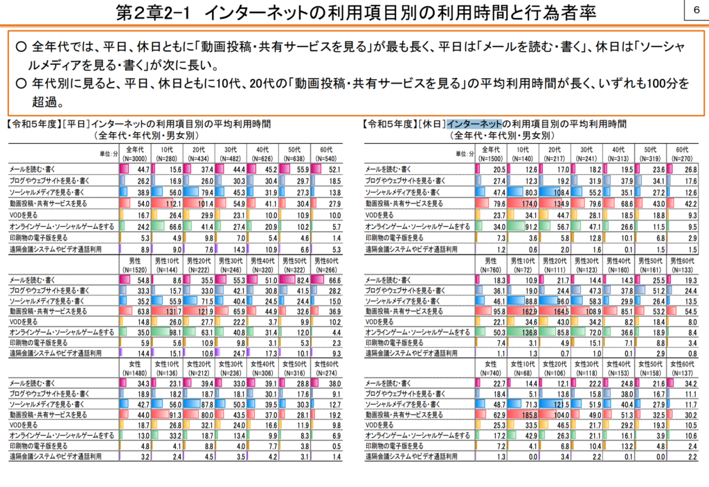 インターネットの利用項目別の利用時間と行為者率