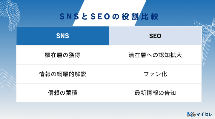 SNSとSEOの役割を分ける