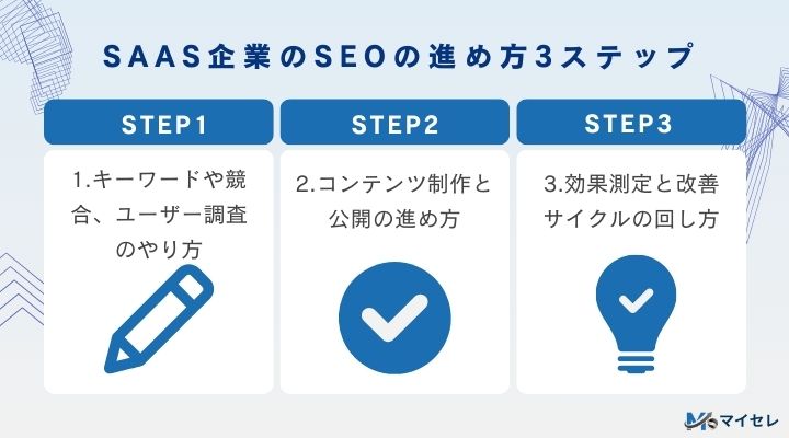 SaaS企業のSEOの進め方をまとめた画像