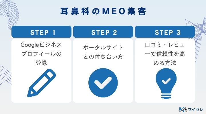 耳鼻科のMEO集客のステップをまとめた画像