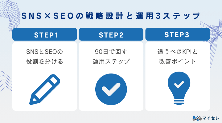SNS×SEOの戦略設計と運用3ステップ