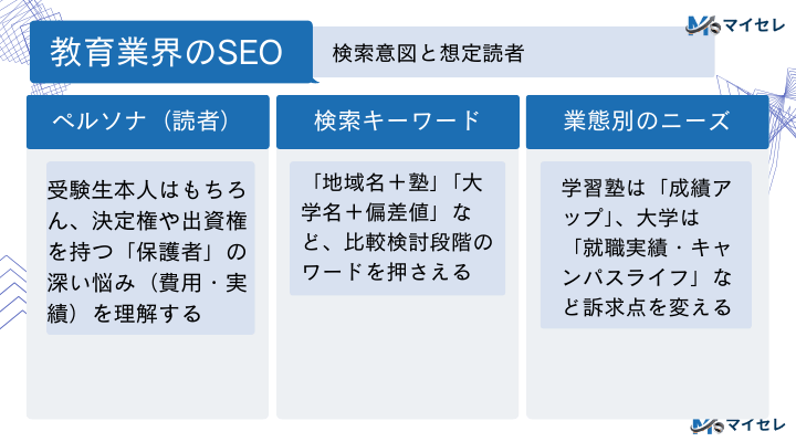 教育業界にまつわるSEOの検索意図と想定読者