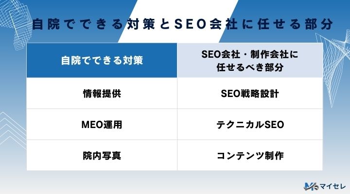 SEOを自院でてきる対策とSEO会社に任せる部分をまとめた画像