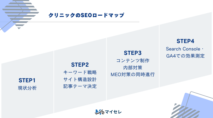 クリニックのSEOロードマップ4ステップ