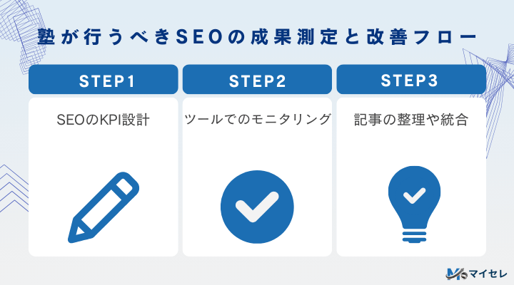 塾が行うべきSEOの成果測定と改善フロー