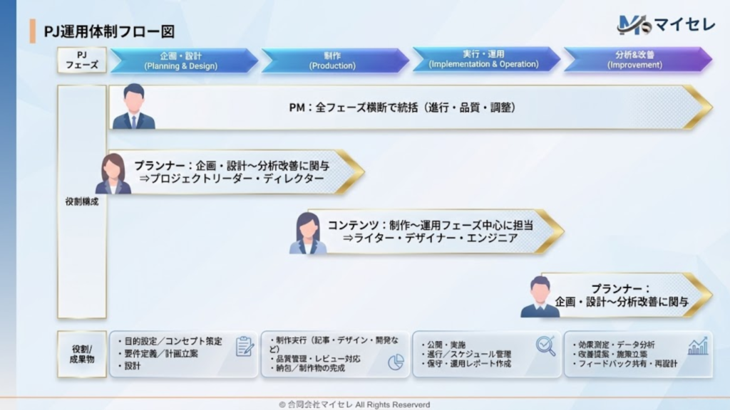 プロジェクト運用フロー