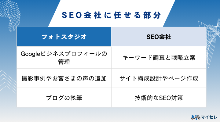 フォトスタジオでできることと、SEO会社に任せる部分