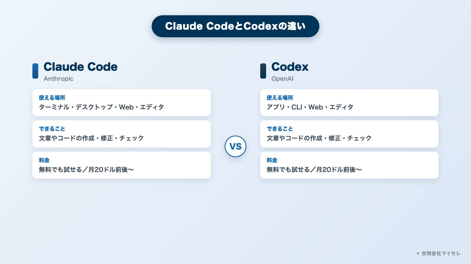 Claude CodeとCodexの違いの比較（使える場所・できること・料金）