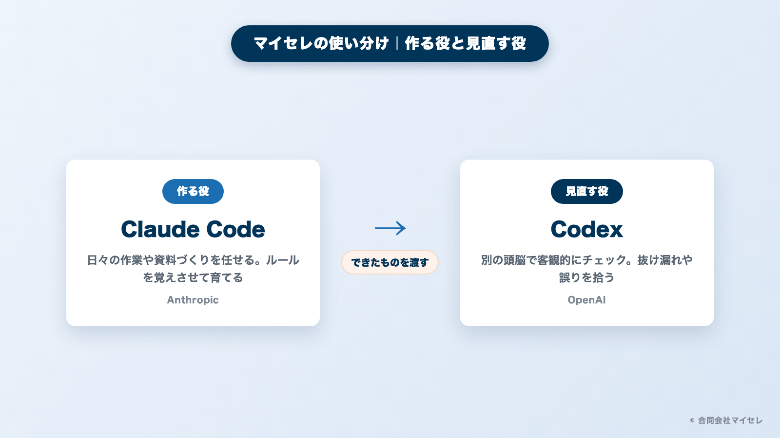 Claude CodeとCodexの使い分け（作る役はClaude Code、見直す役はCodex）
