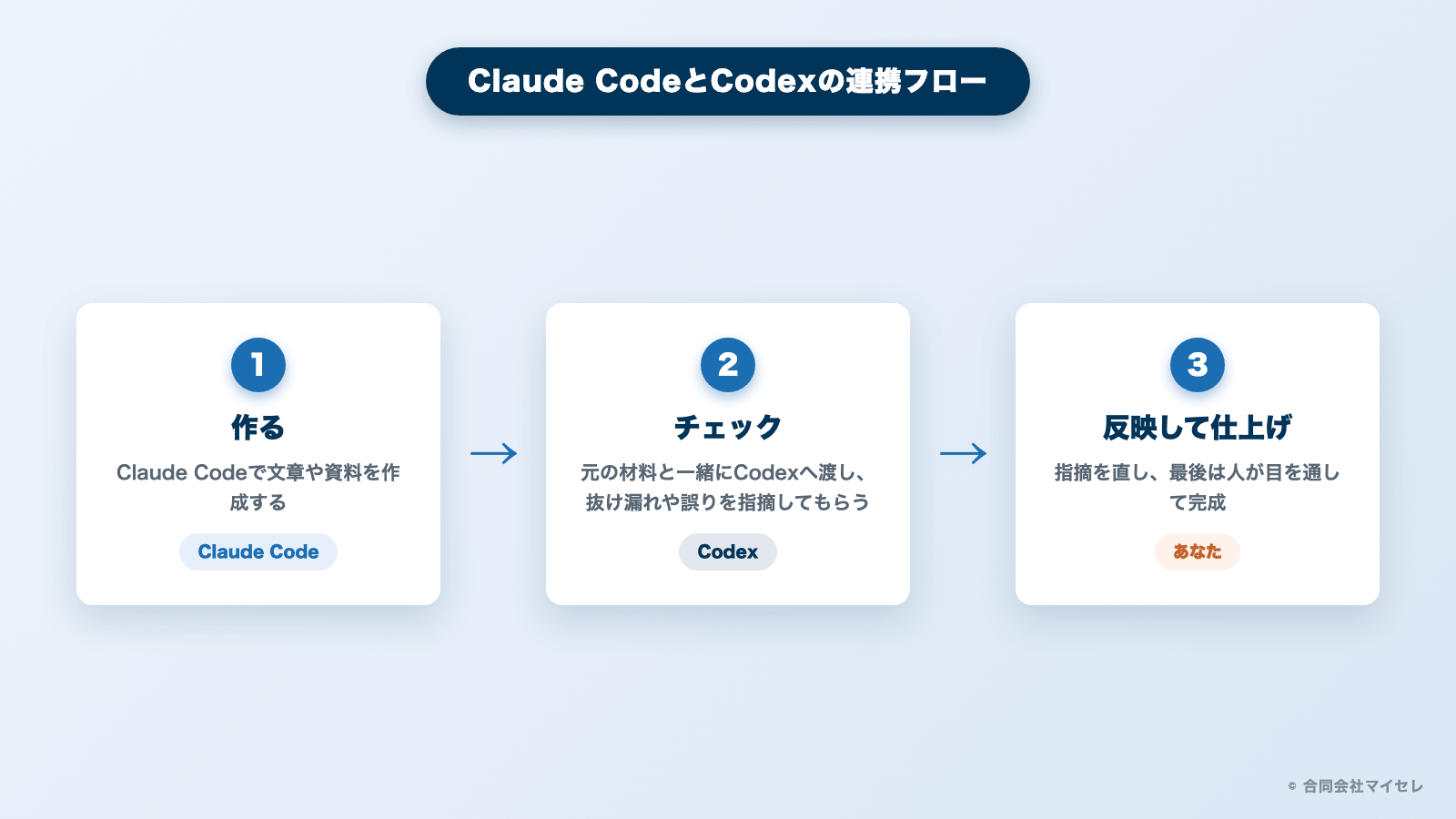 Claude CodeとCodexの連携フロー（作る→チェック→反映して仕上げ）