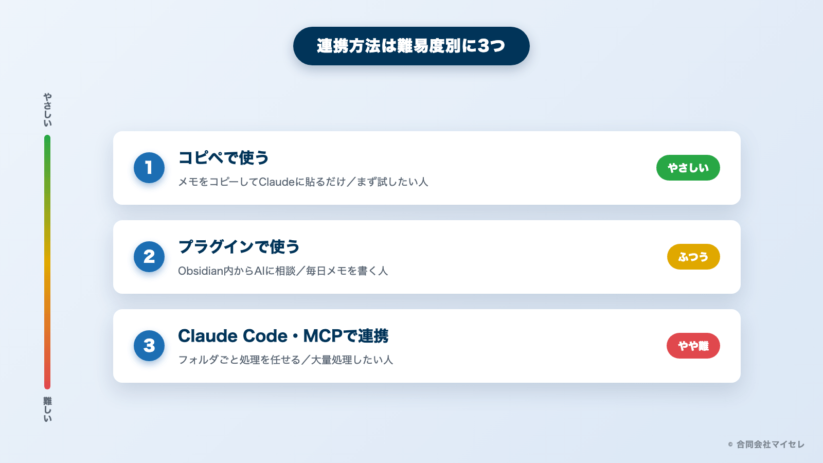 Claude CodeとObsidianの連携方法3つの難易度マップ