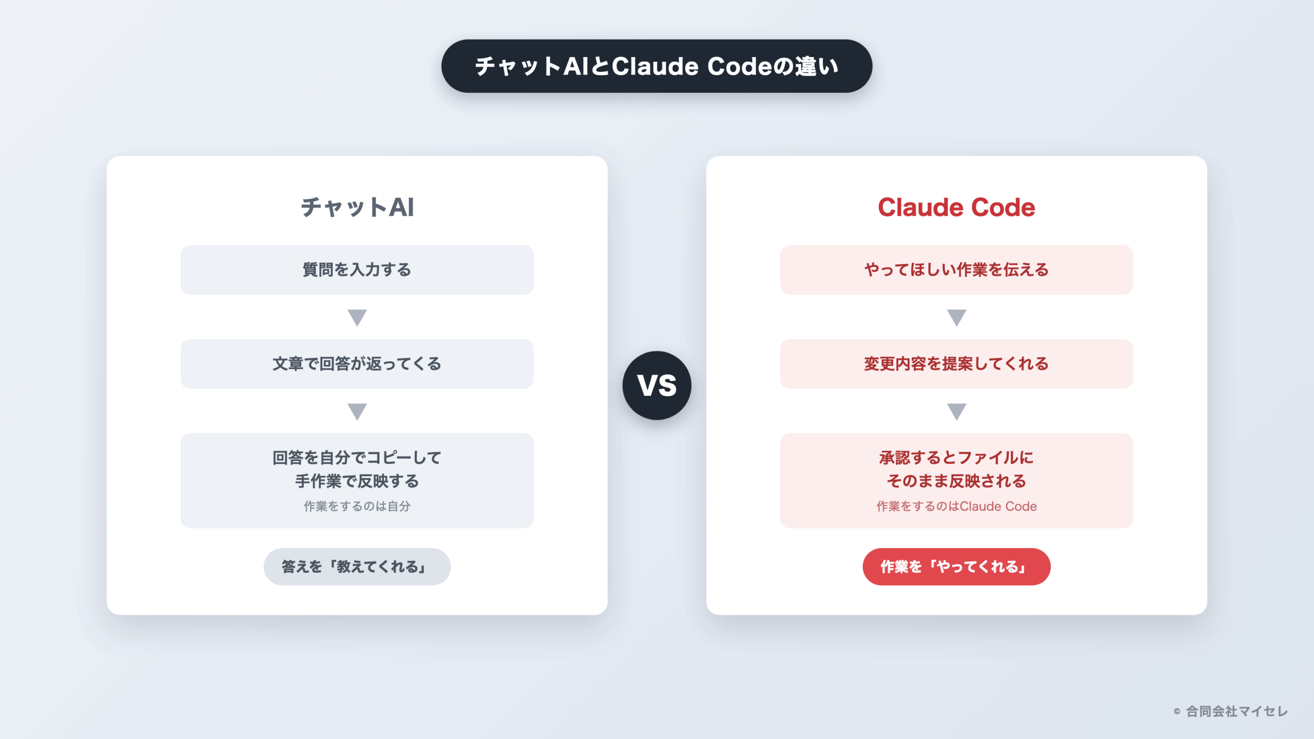 チャットAIとClaude Codeの違いを比較する図