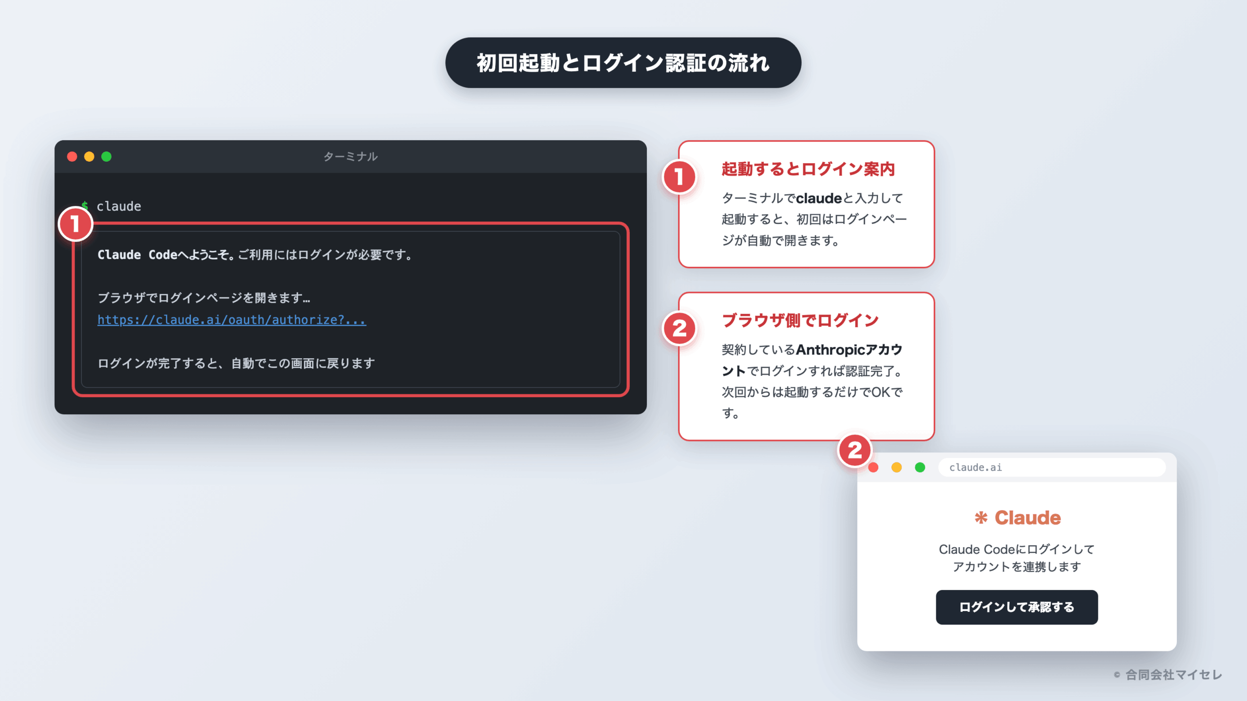 Claude Codeの初回ログイン認証画面