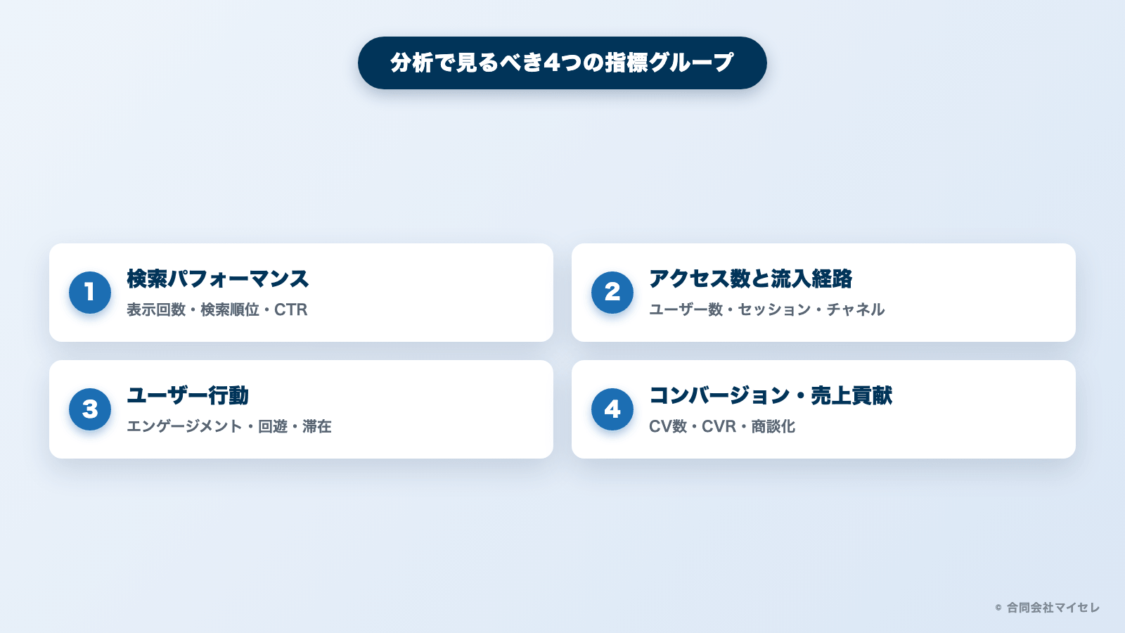 オウンドメディア分析で見るべき4つの指標グループの図解