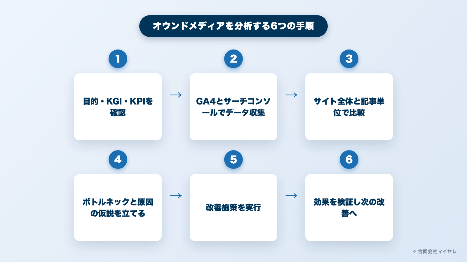 オウンドメディアを分析する6つの手順の図解