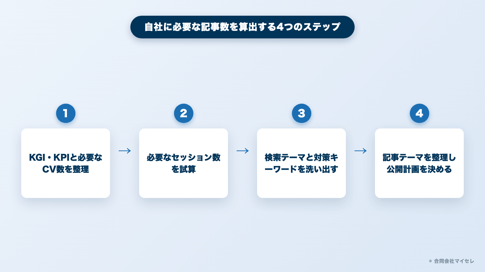 自社に必要な記事数を算出する4つのステップの図解