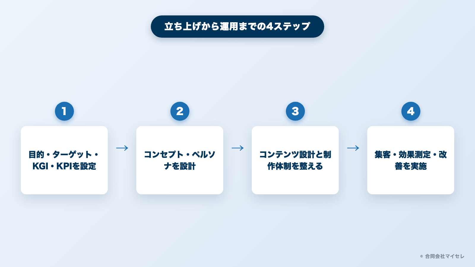 BtoCオウンドメディアの立ち上げから運用までの4ステップの図解