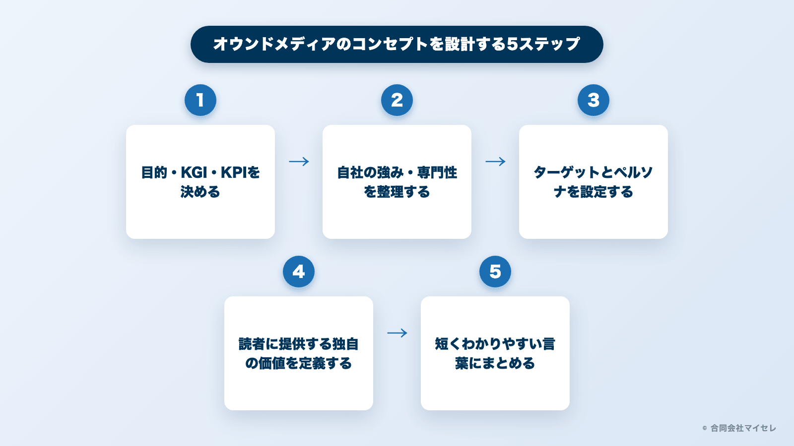 オウンドメディアのコンセプトを設計する5ステップの図解