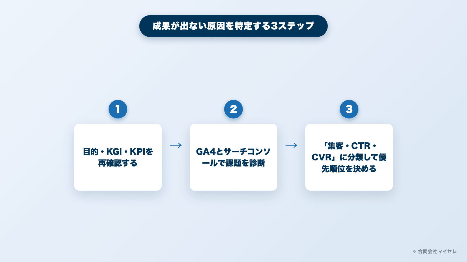 オウンドメディアで成果が出ない原因を特定する3ステップの図解
