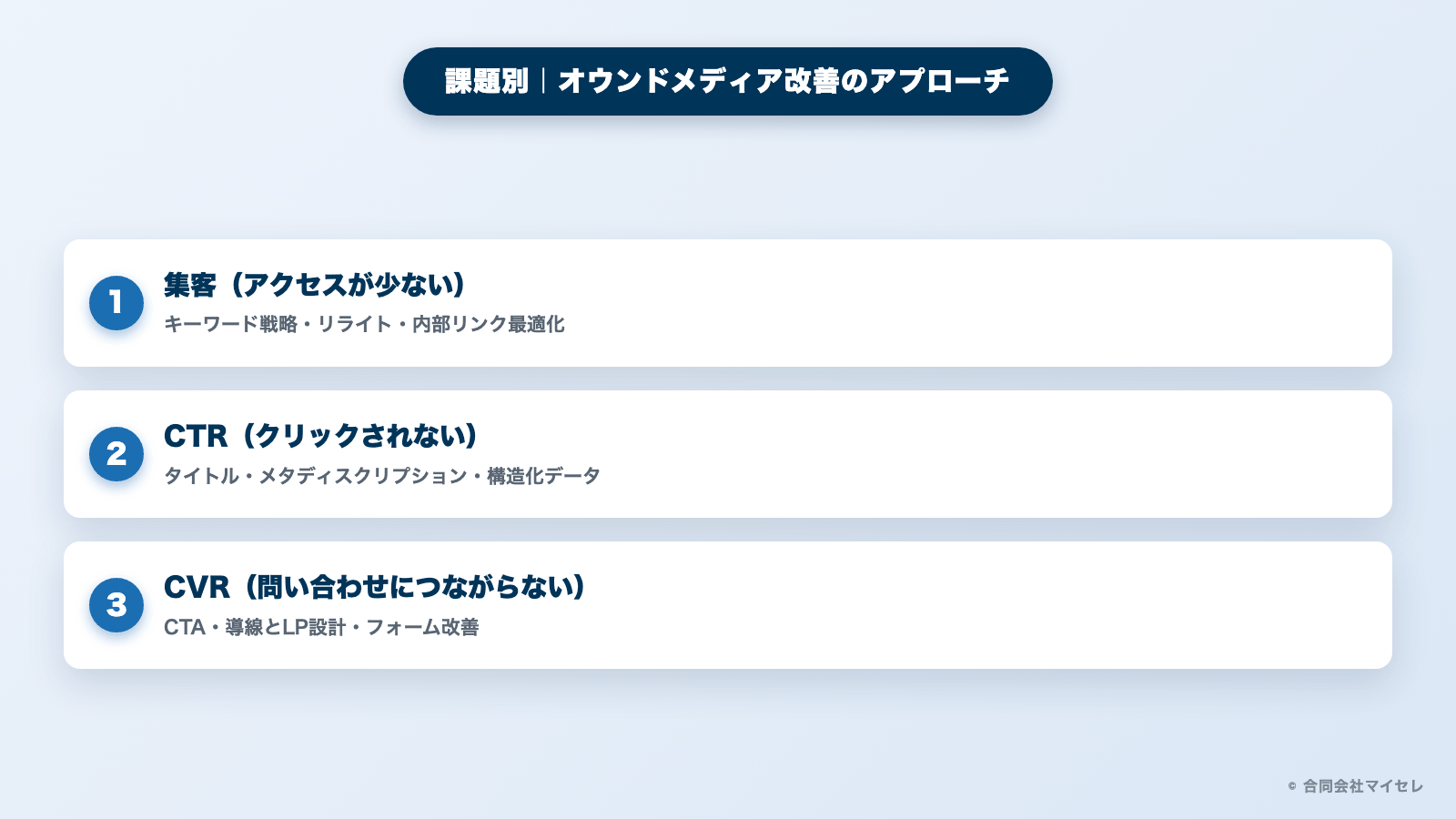 課題別のオウンドメディア改善アプローチの図解