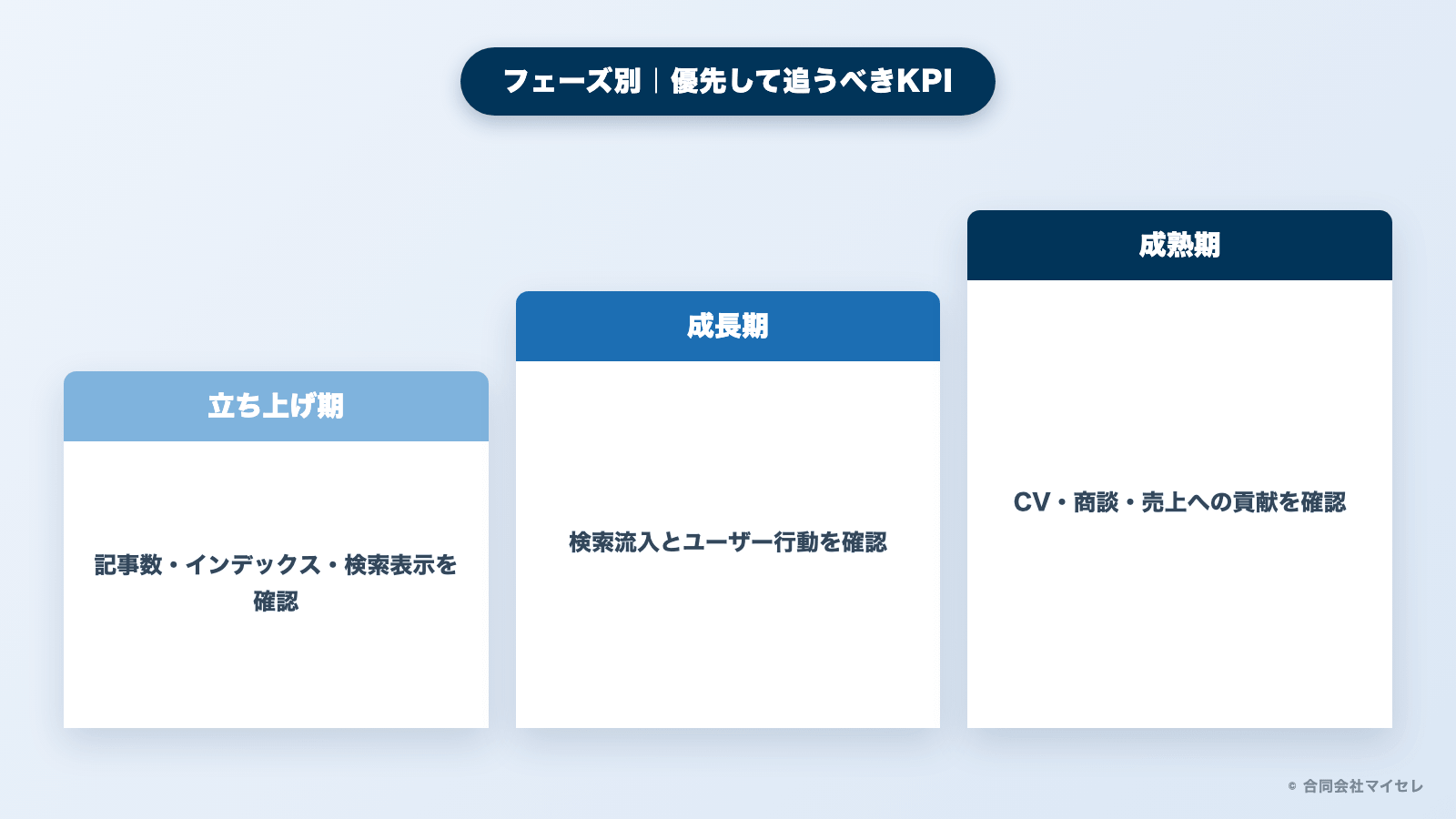 フェーズ別に優先して追うべきKPIの図解