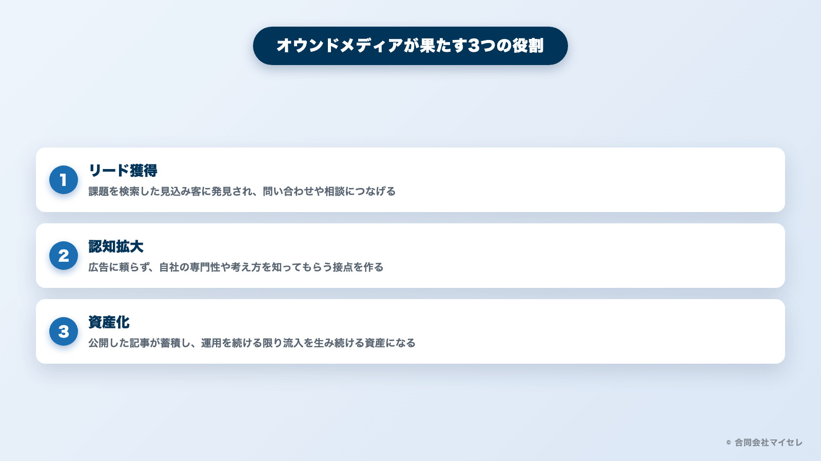 オウンドメディアが果たす3つの役割（リード獲得・認知拡大・資産化）の図解