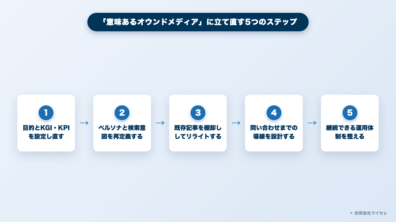 意味あるオウンドメディアに立て直す5つのステップの手順図