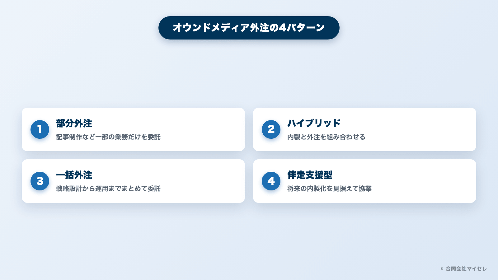 オウンドメディア外注の4パターンの図解
