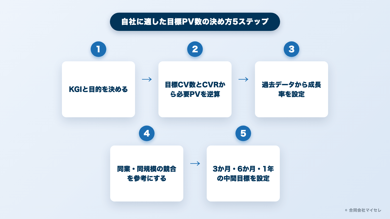 自社に適した目標PV数の決め方5ステップの図解
