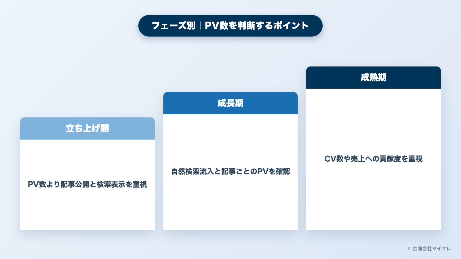 フェーズ別にPV数を判断するポイントの図解