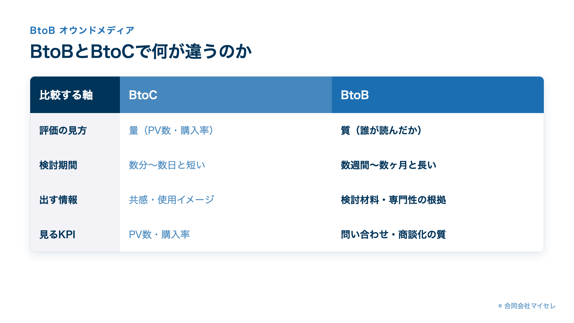 BtoBとBtoCのオウンドメディア比較表（評価の見方・検討期間・出す情報・見るKPIの4軸）