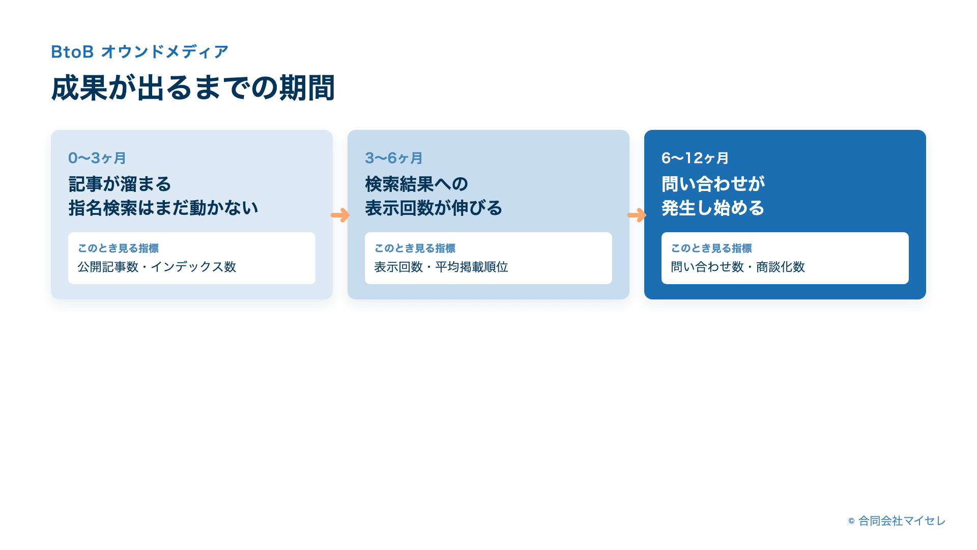 BtoBオウンドメディアで成果が出るまでの期間の時系列図（0〜3ヶ月・3〜6ヶ月・6〜12ヶ月）