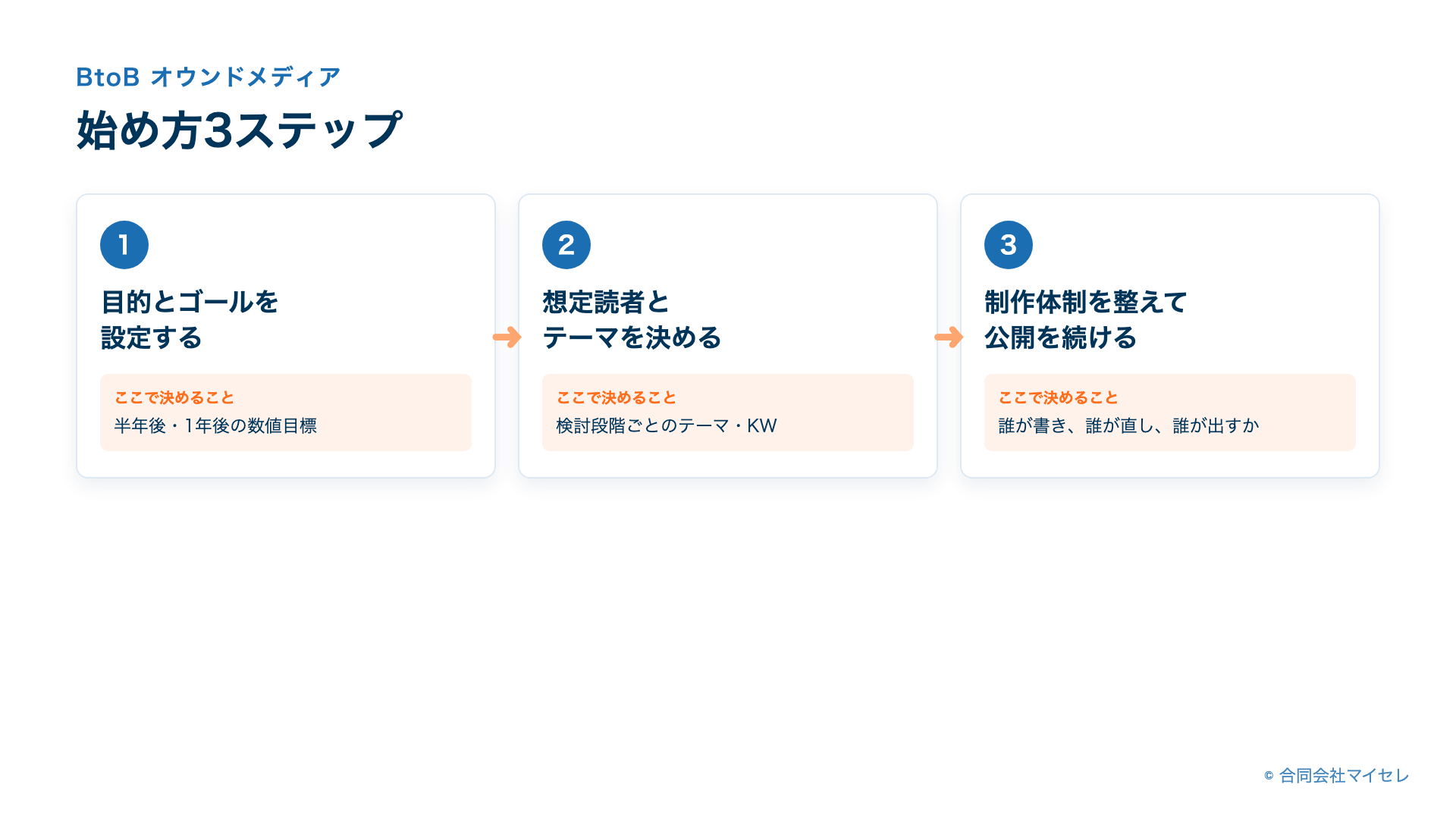 BtoBオウンドメディアの始め方3ステップのフロー図（目的設定・読者とテーマ決め・制作体制構築）