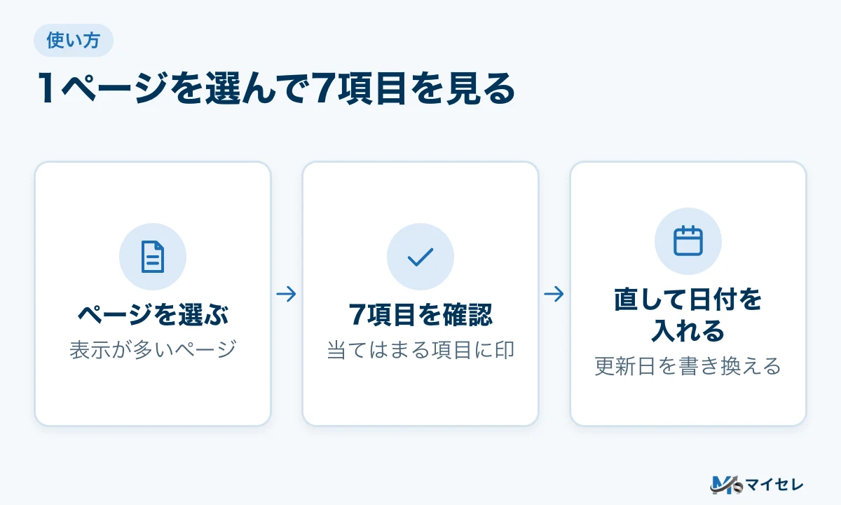 チェックシートの使い方。点検するページを1つ選び、7項目を確認し、直して更新日を入れる3つの手順