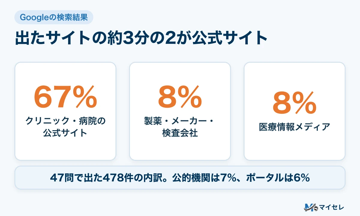 Googleの検索結果に出たサイトの種類別割合。クリニック公式サイトが67%、製薬メーカー等が8%、医療情報メディアが8%