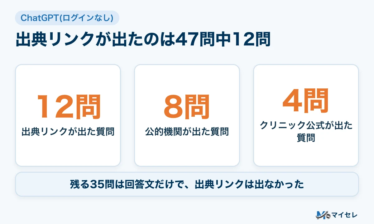 ChatGPTで出典リンクが出たのは47問中12問で、公的機関が出たのは8問、クリニック公式サイトが出たのは4問