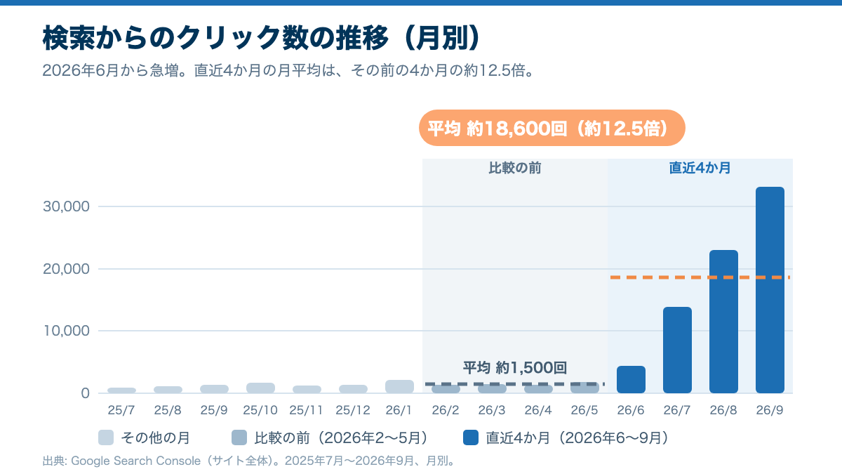 検索からのクリック数の月別推移。2026年2〜5月の月平均は約1,500回、2026年6〜9月の月平均は約18,600回(約12.5倍)。2026年9月は約33,200回
