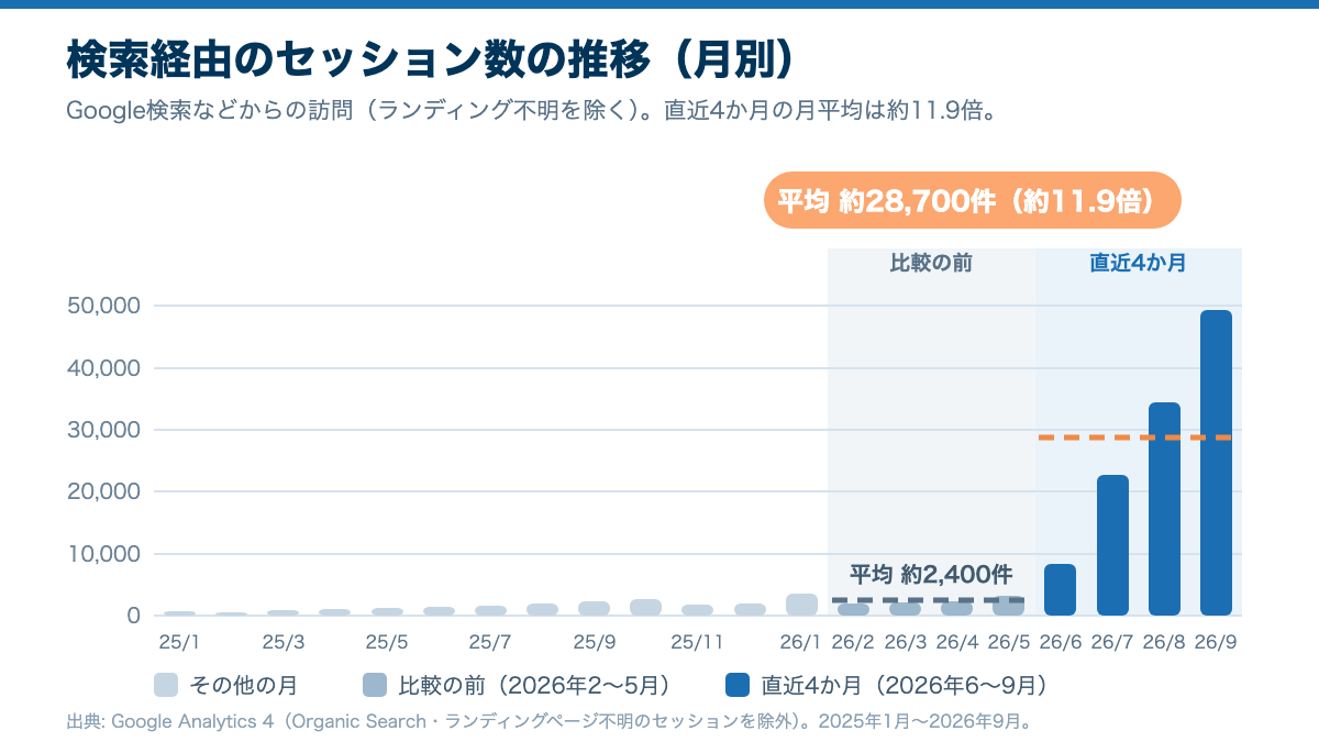検索経由のセッション数の月別推移。2026年2〜5月の月平均は約2,400件、2026年6〜9月の月平均は約28,700件(約11.9倍)