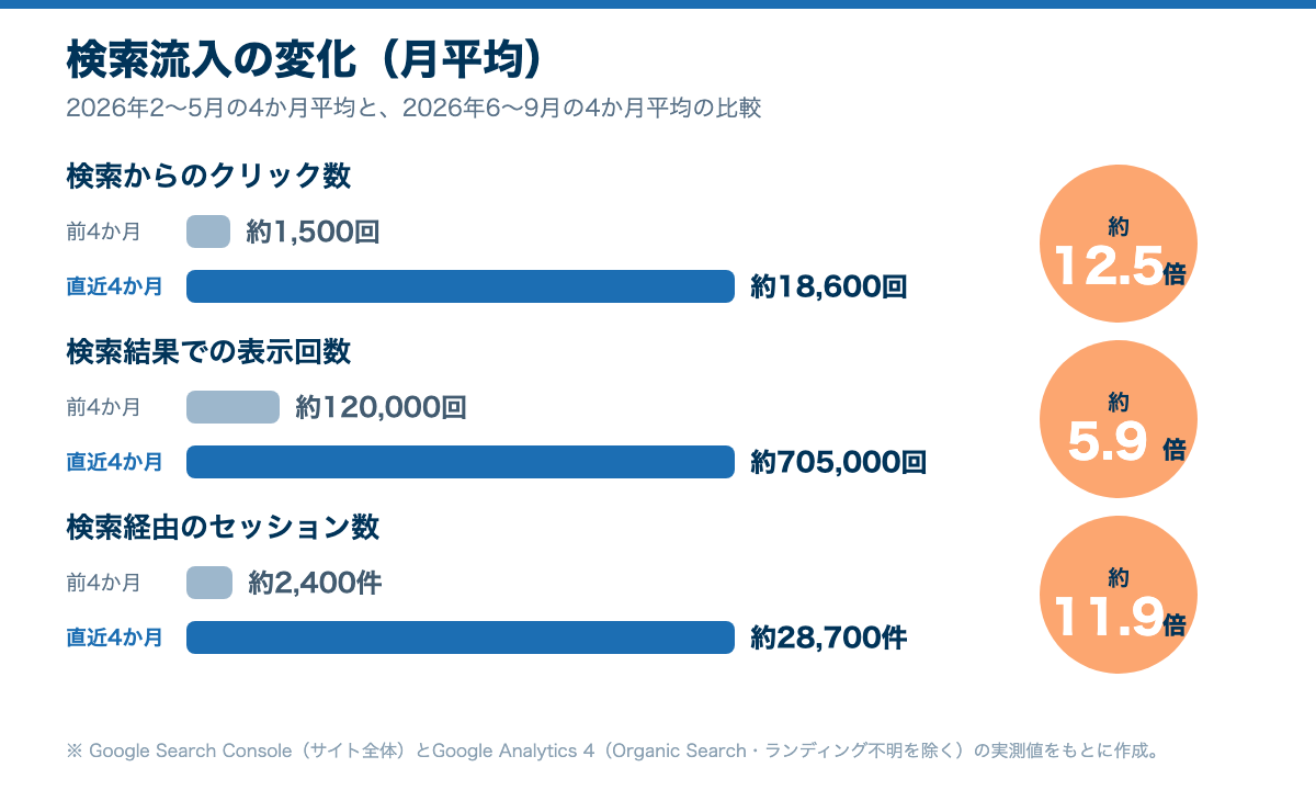 検索流入の月平均の比較(2026年2〜5月の4か月平均と、2026年6〜9月の4か月平均)。検索からのクリック数は約1,500回から約18,600回(約12.5倍)、検索結果での表示回数は約120,000回から約705,000回(約5.9倍)、検索経由のセッション数は約2,400件から約28,700件(約11.9倍)