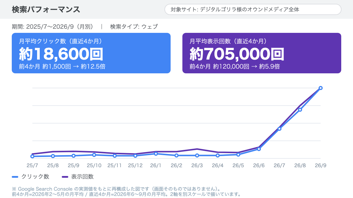 Search Consoleの実測値をもとに再構成した検索パフォーマンスの図。2025年7月から2026年5月まで低水準で推移し、2026年6月から9月にかけてクリック数と表示回数が急増
