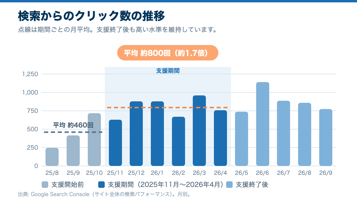 検索からのクリック数の月別推移。支援期間の月平均は支援開始前の約1.7倍