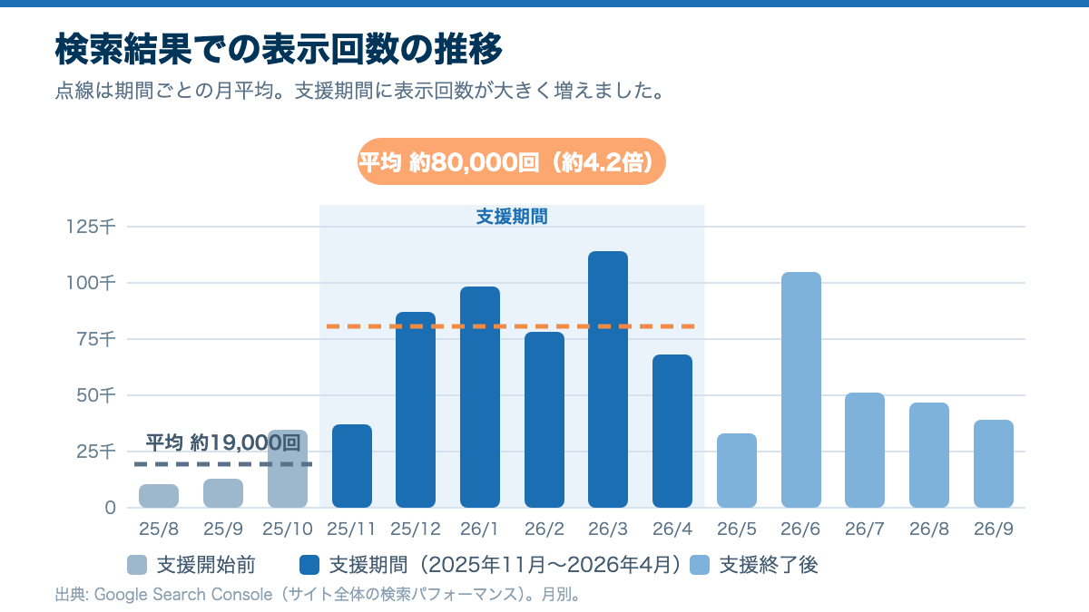 検索結果での表示回数の月別推移。支援期間の月平均は支援開始前の約4.2倍