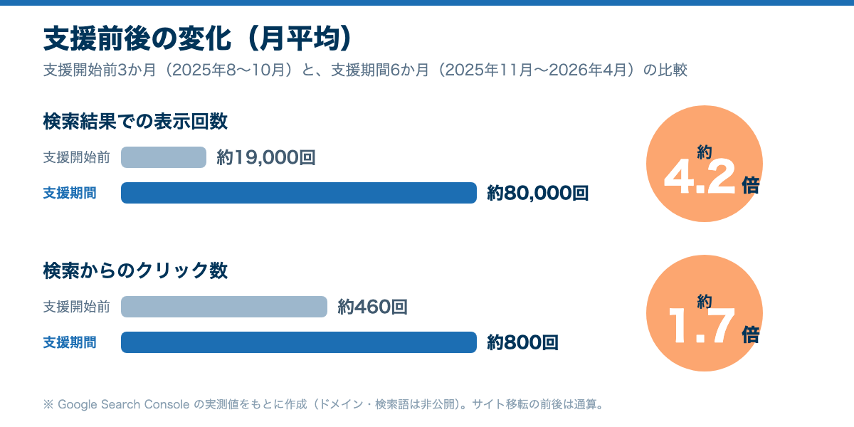 支援前後の月平均の比較。検索結果での表示回数は約19,000回から約80,000回（約4.2倍）、検索からのクリック数は約460回から約800回（約1.7倍）