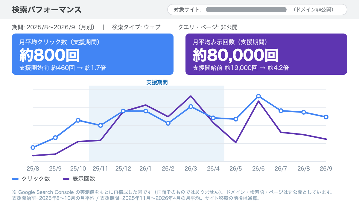 Search Consoleの実測値をもとに再構成した検索パフォーマンスの図