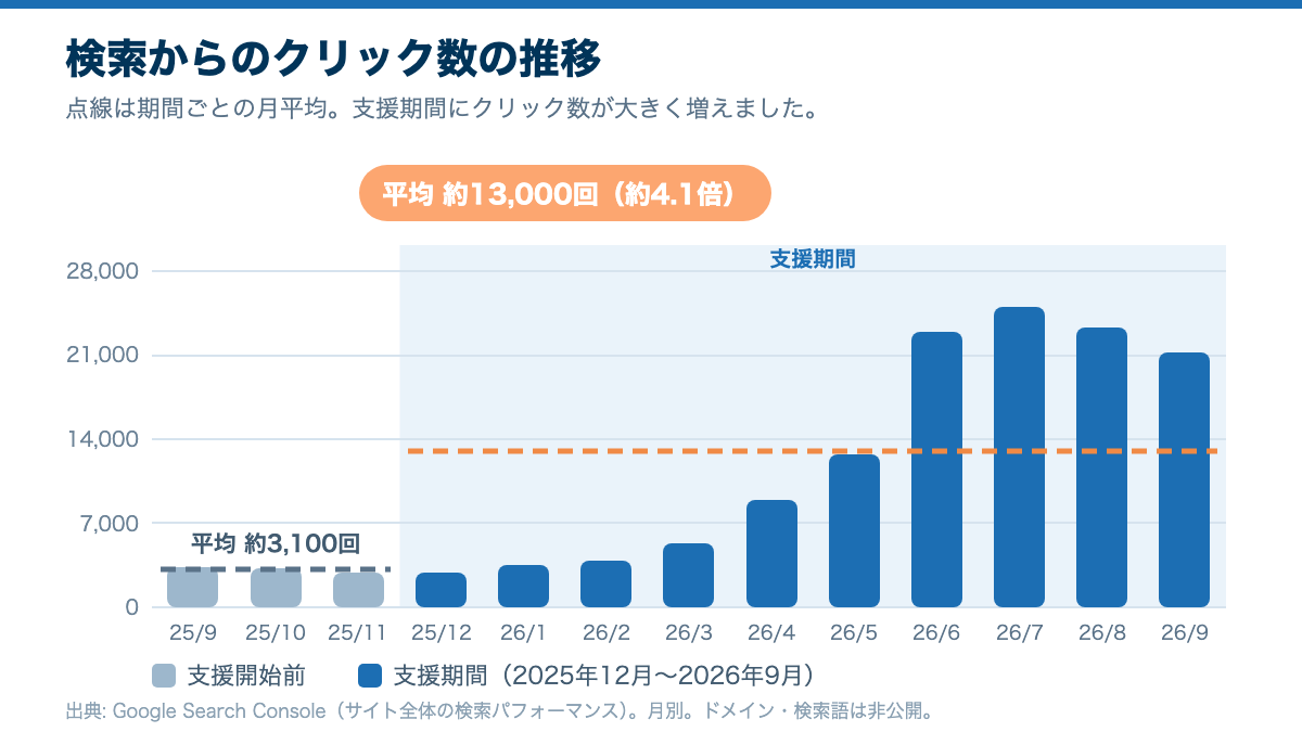検索からのクリック数の月別推移。支援期間の月平均は約13,000回で、支援開始前の月平均（約3,100回）の約4.1倍