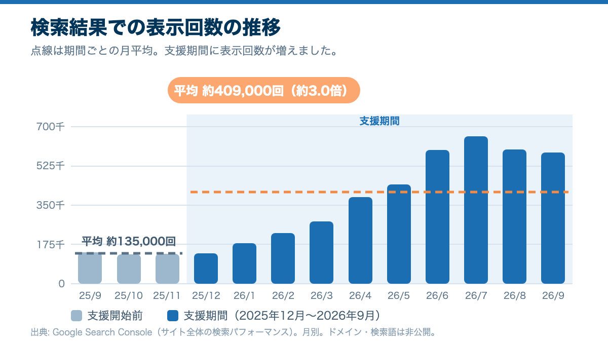 検索結果での表示回数の月別推移。支援期間の月平均は約409,000回で、支援開始前の月平均（約135,000回）の約3.0倍