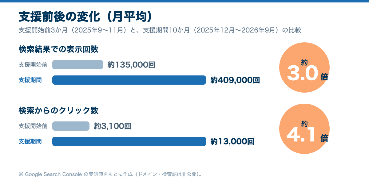 支援前後の月平均の比較。検索結果での表示回数は約135,000回から約409,000回（約3.0倍）、検索からのクリック数は約3,100回から約13,000回（約4.1倍）
