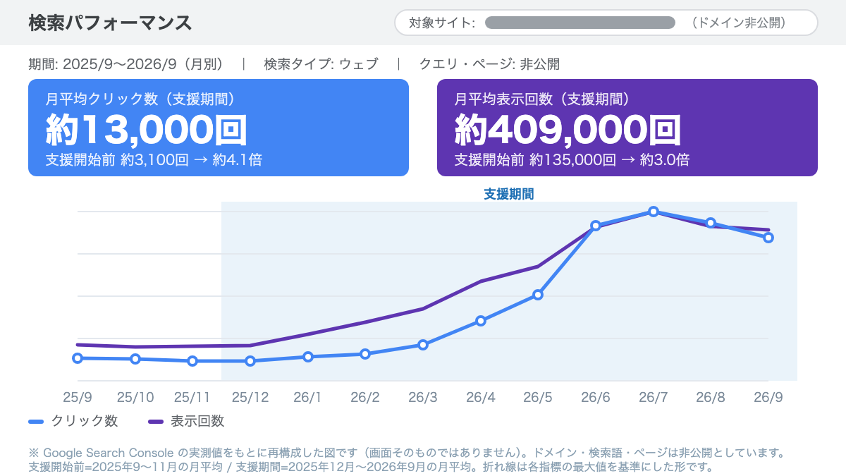 Search Consoleの実測値をもとに再構成した検索パフォーマンスの図。月平均クリック数は支援開始前の約3,100回から支援期間の約13,000回へ、月平均表示回数は約135,000回から約409,000回へ