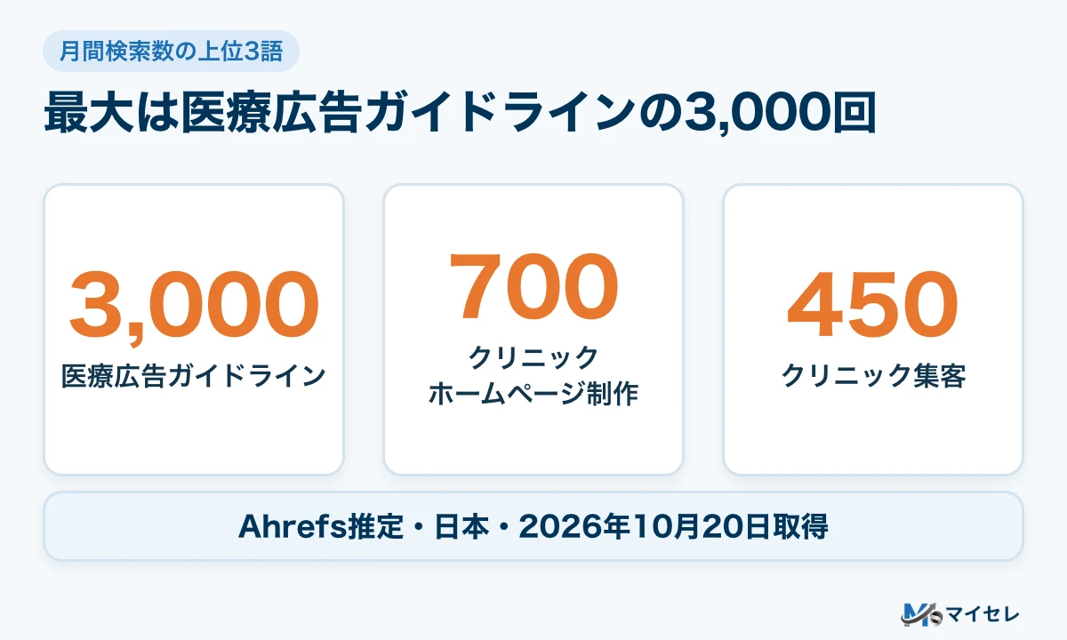 院長向けの29語のうち月間検索数の上位3語。医療広告ガイドラインが3,000、クリニック ホームページ制作が700、クリニック 集客が450