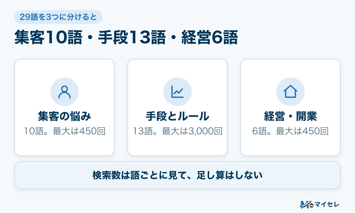 院長の検索語29語を、集客の悩み10語、手段とルール13語、経営・開業6語に分けた図